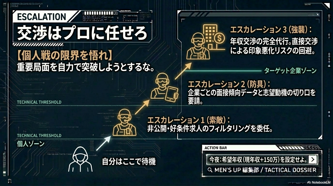 ESCALATION：交渉はプロに任せろ