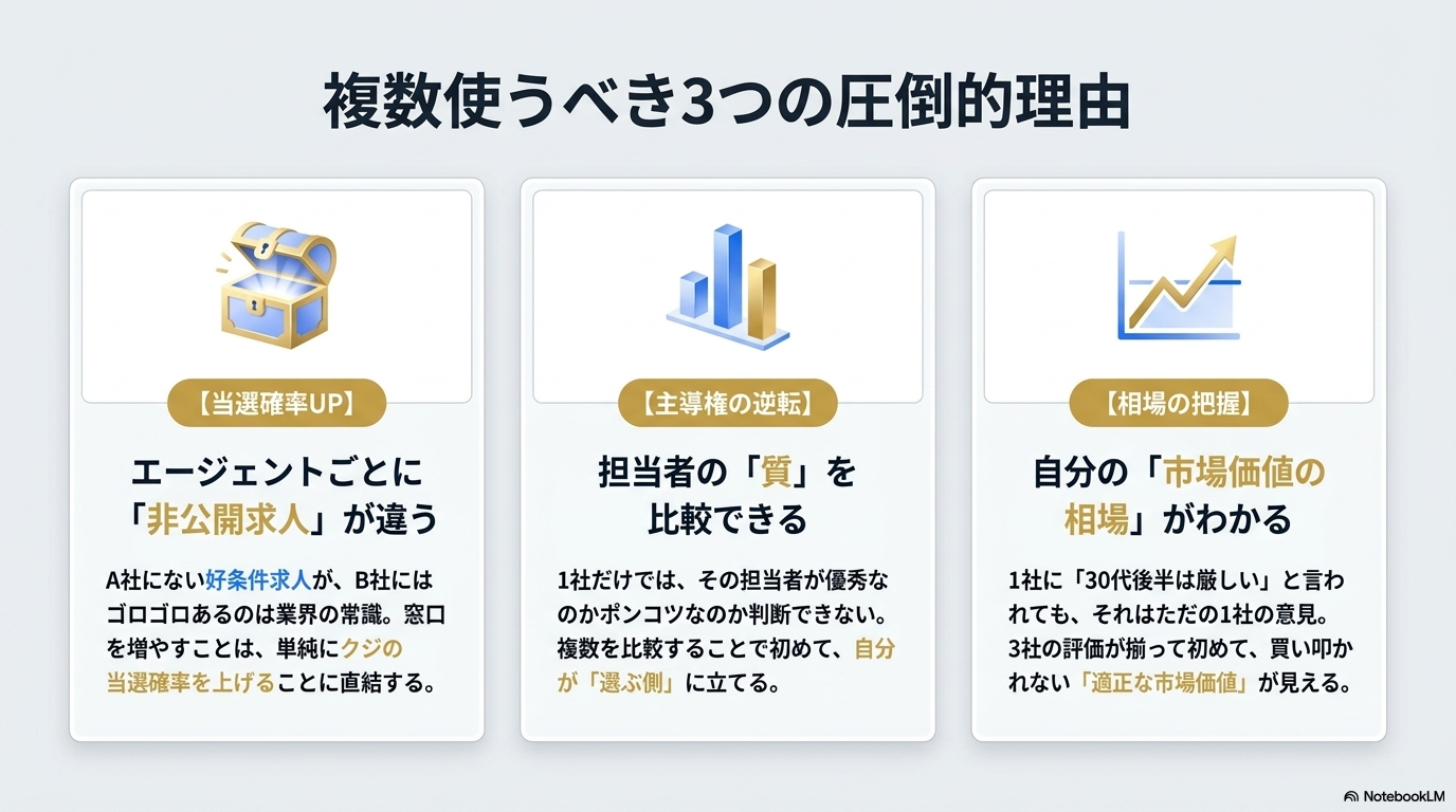 複数使うべき3つの圧倒的理由