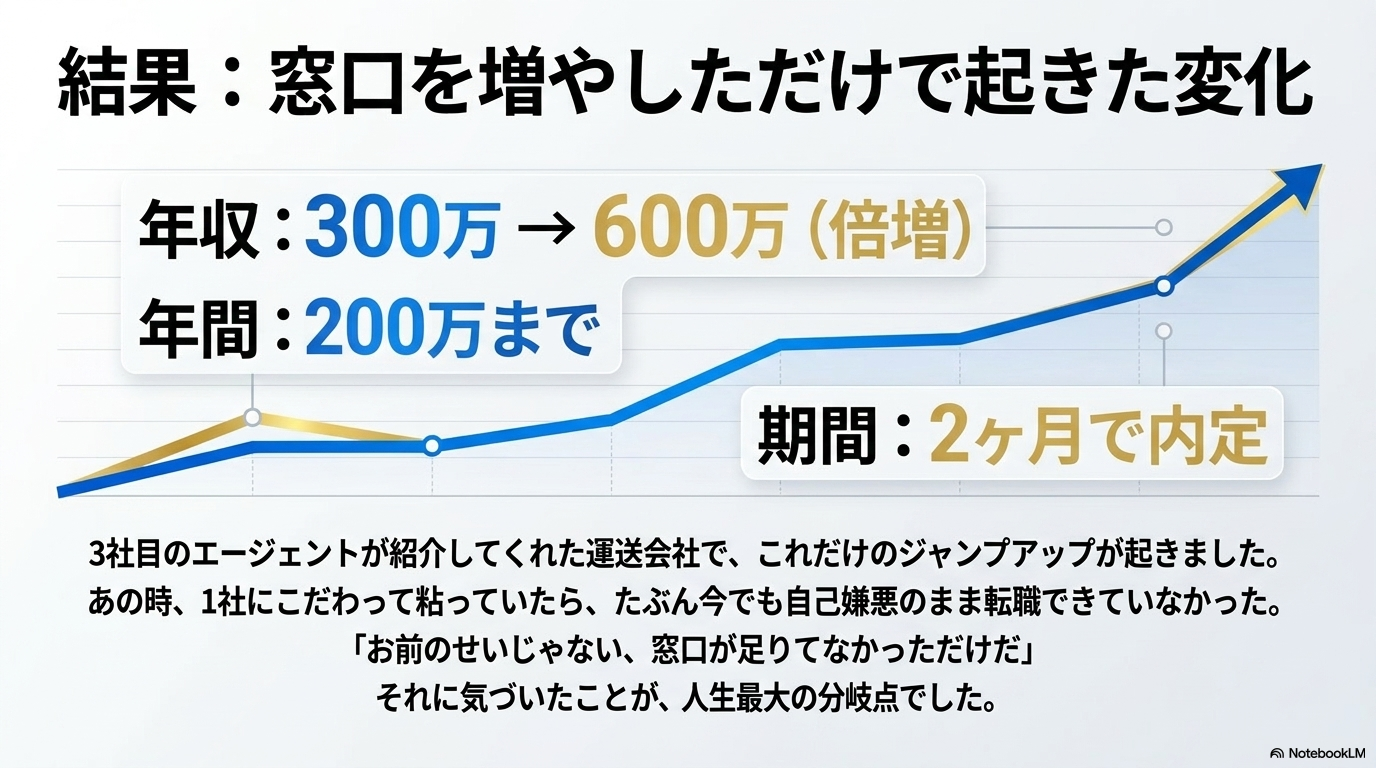 窓口を増やしただけで起きた変化・年収300万→600万