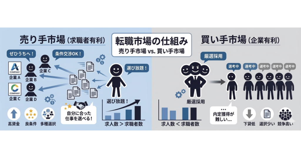 転職市場の売り手市場と買い手市場の図解