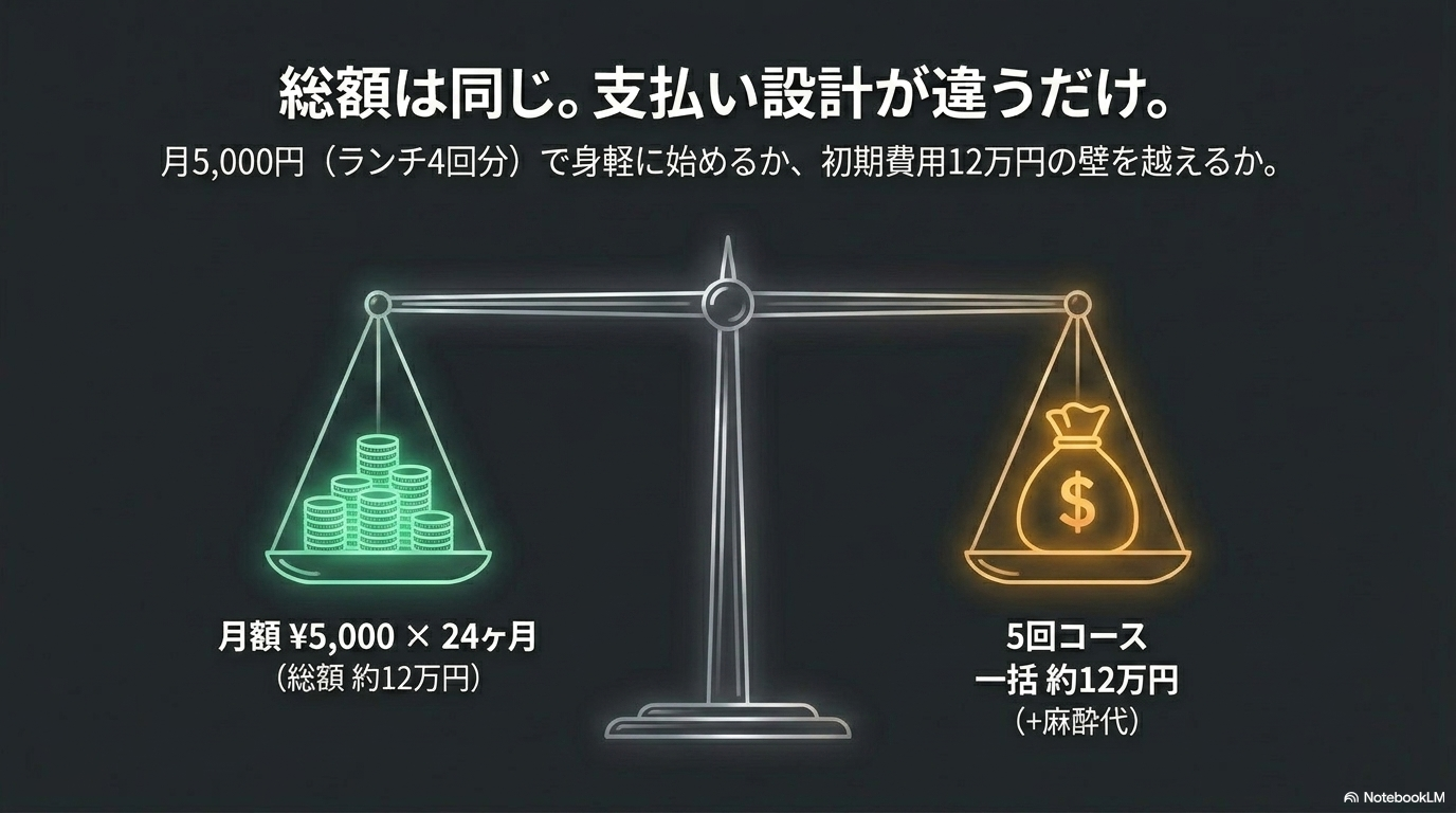 総額は同じ、支払い設計が違う(一括と月額の比較)