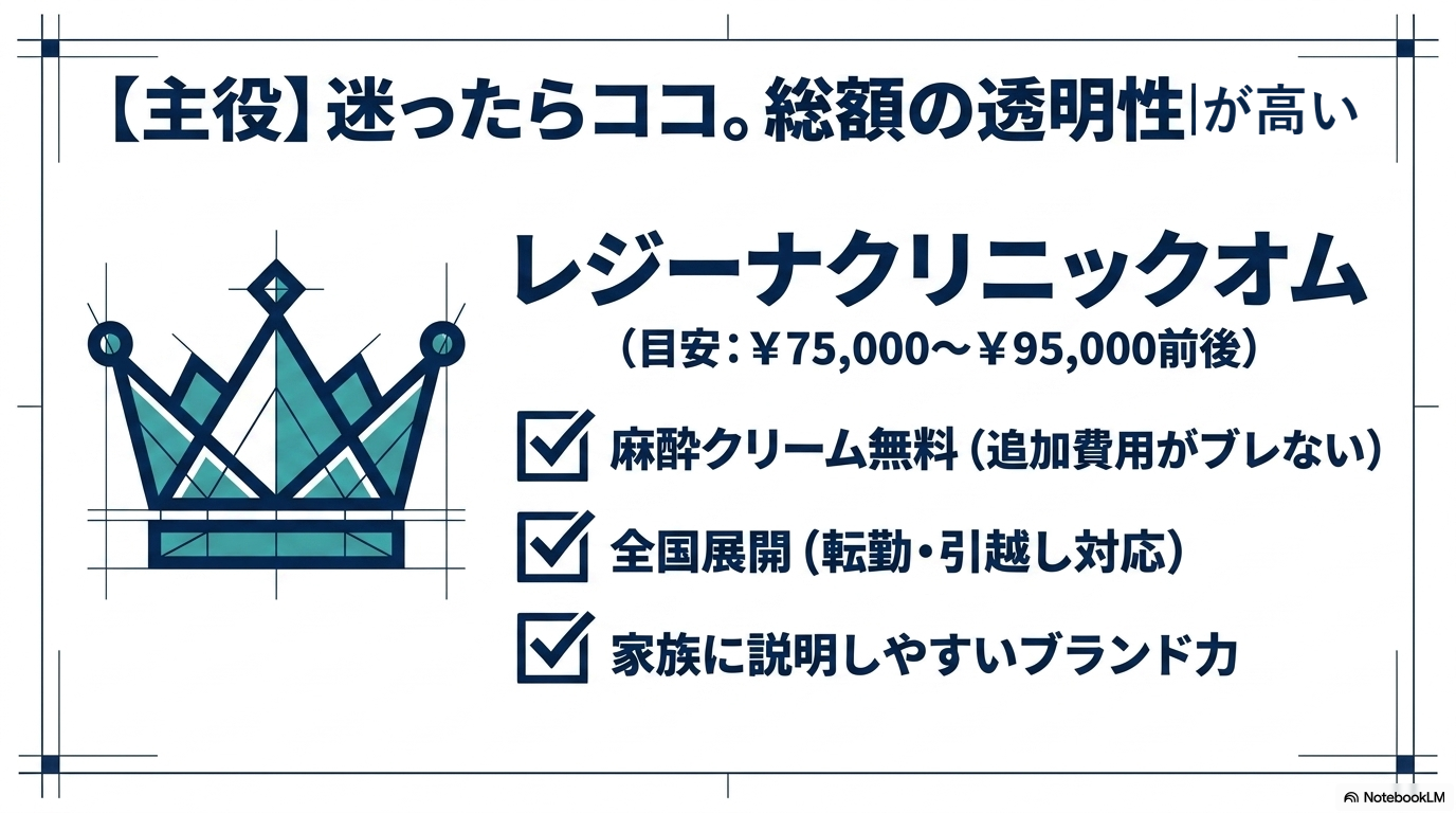 レジーナクリニックオム(総額の透明性が高い・麻酔無料)