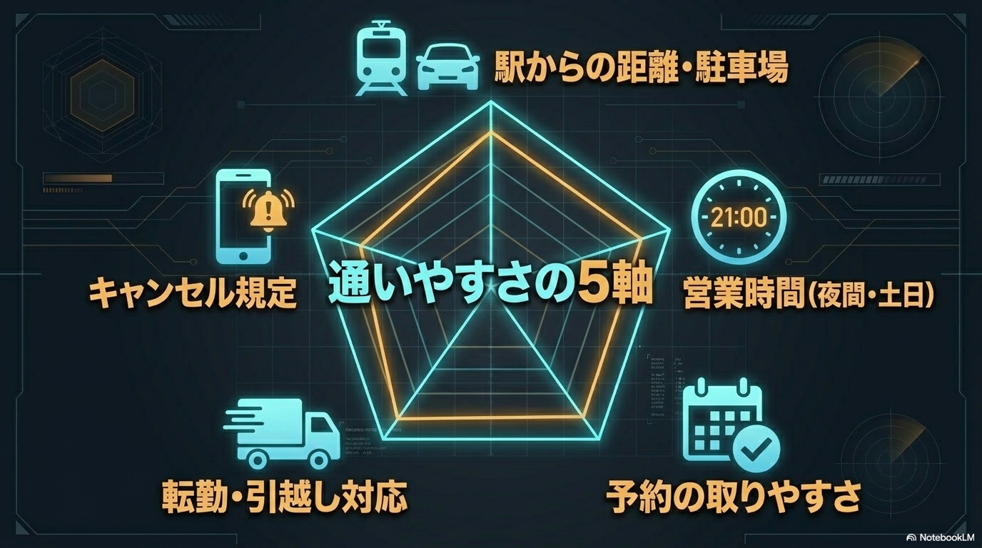 通うほど面倒=通えなくなるリスク