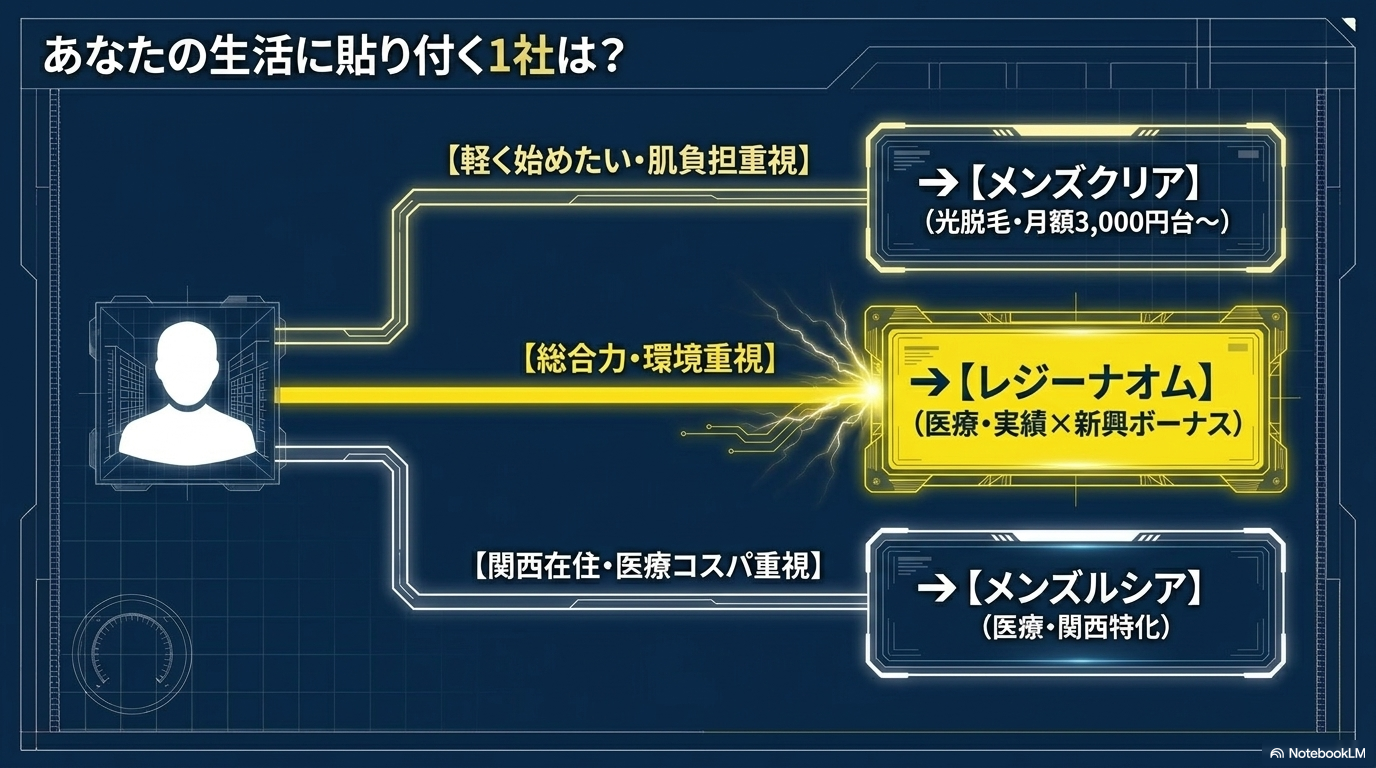 あなたの生活に貼り付く1社は?(診断)