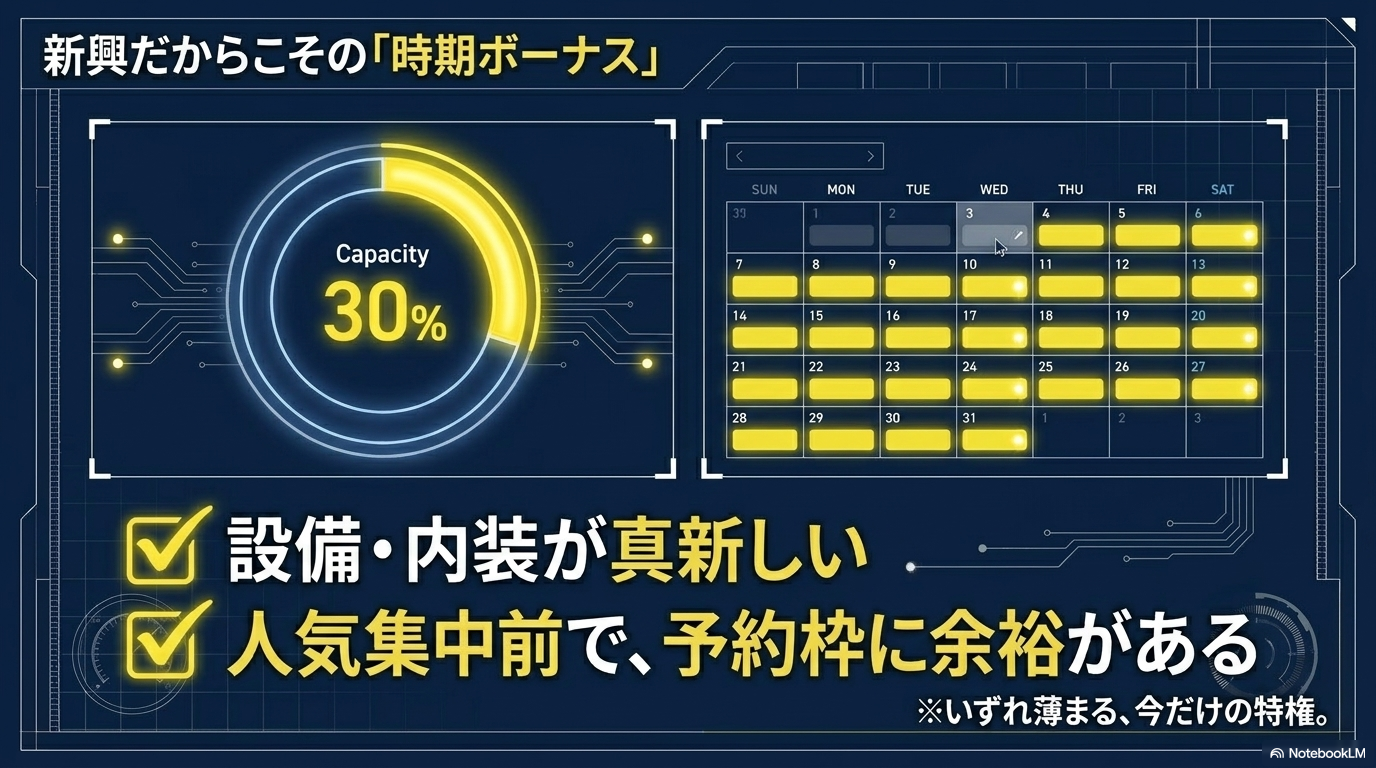 新規だからこその時期ボーナス