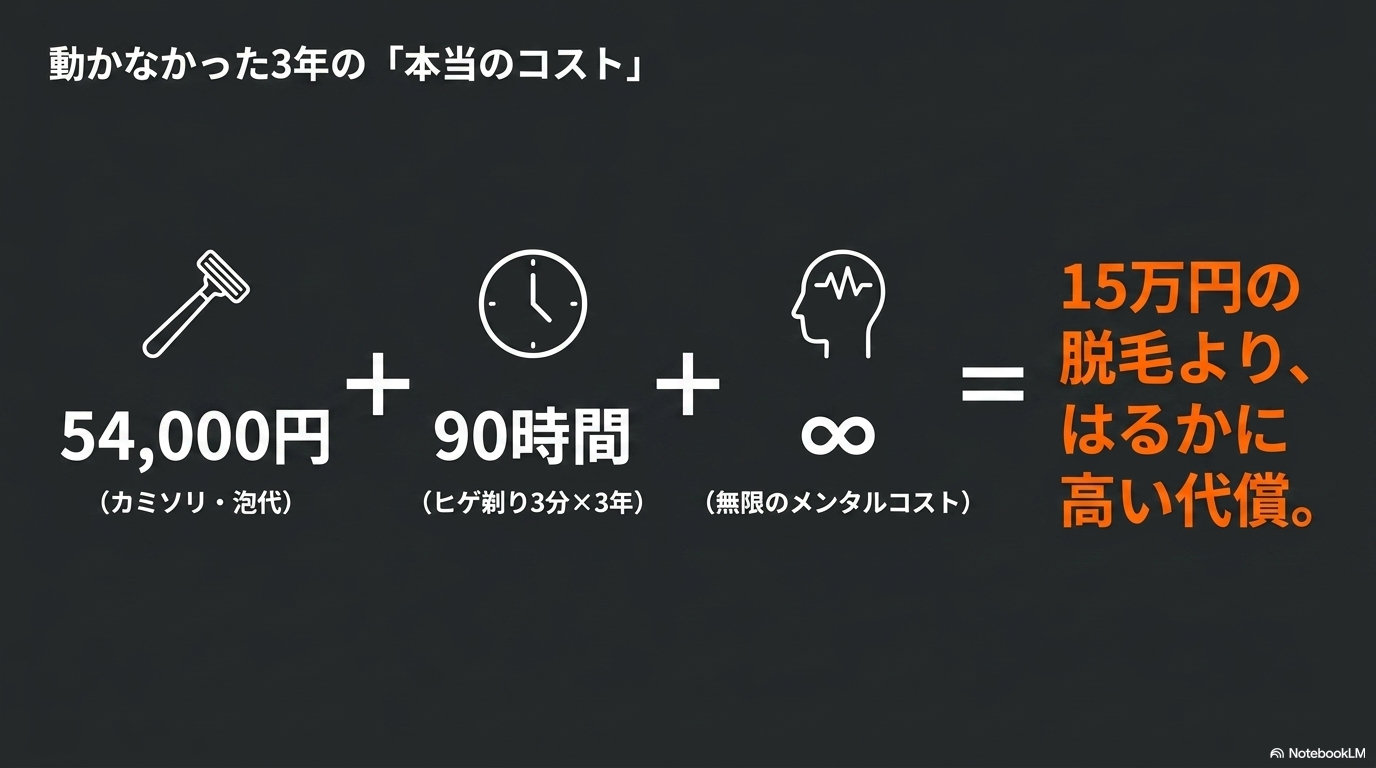 動かなかった3年で失ったコスト(90時間・約5万円)