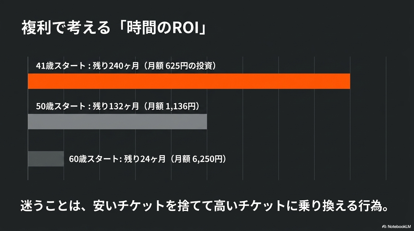時間のROIで考える
