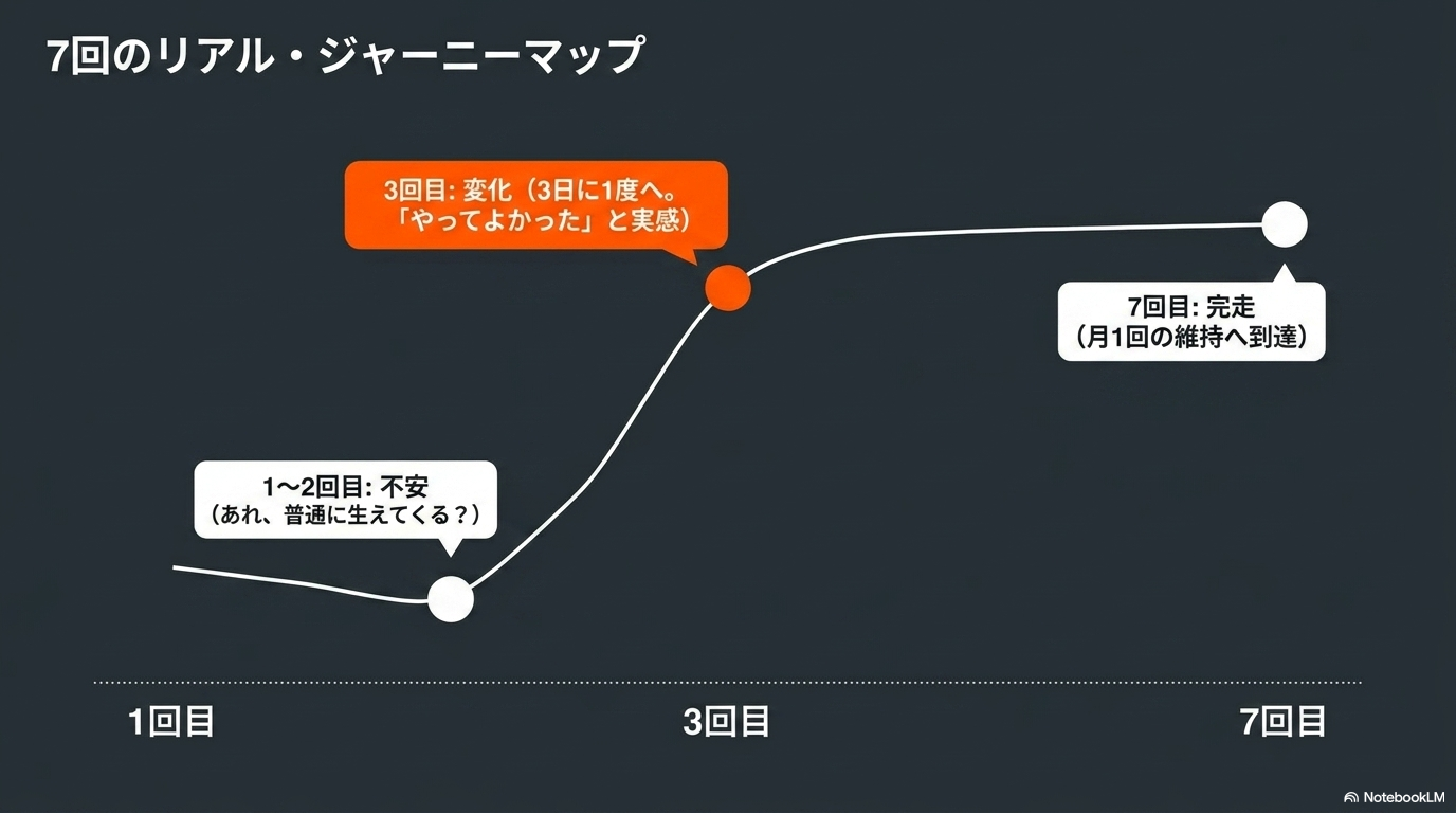 1〜7回目のリアル・ジャーニーマップ