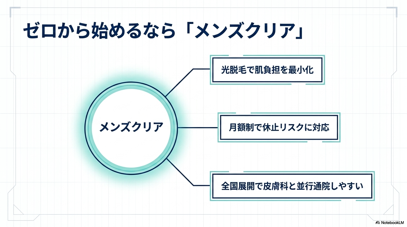 肌負担を抑えて入口を試す（メンズクリア）