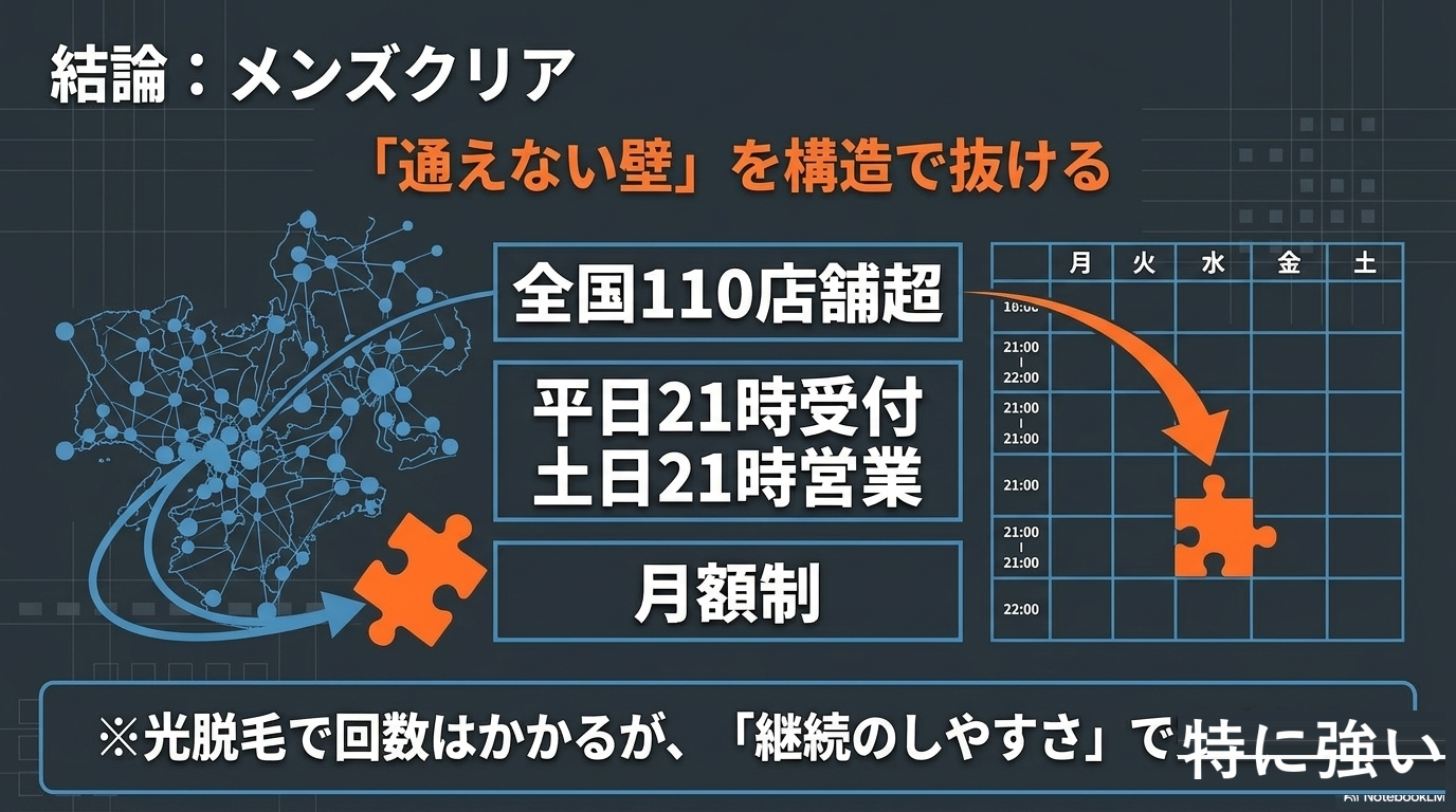 結論メンクリ=通えない壁を構造で抜ける(全国110店舗超・平日21時)