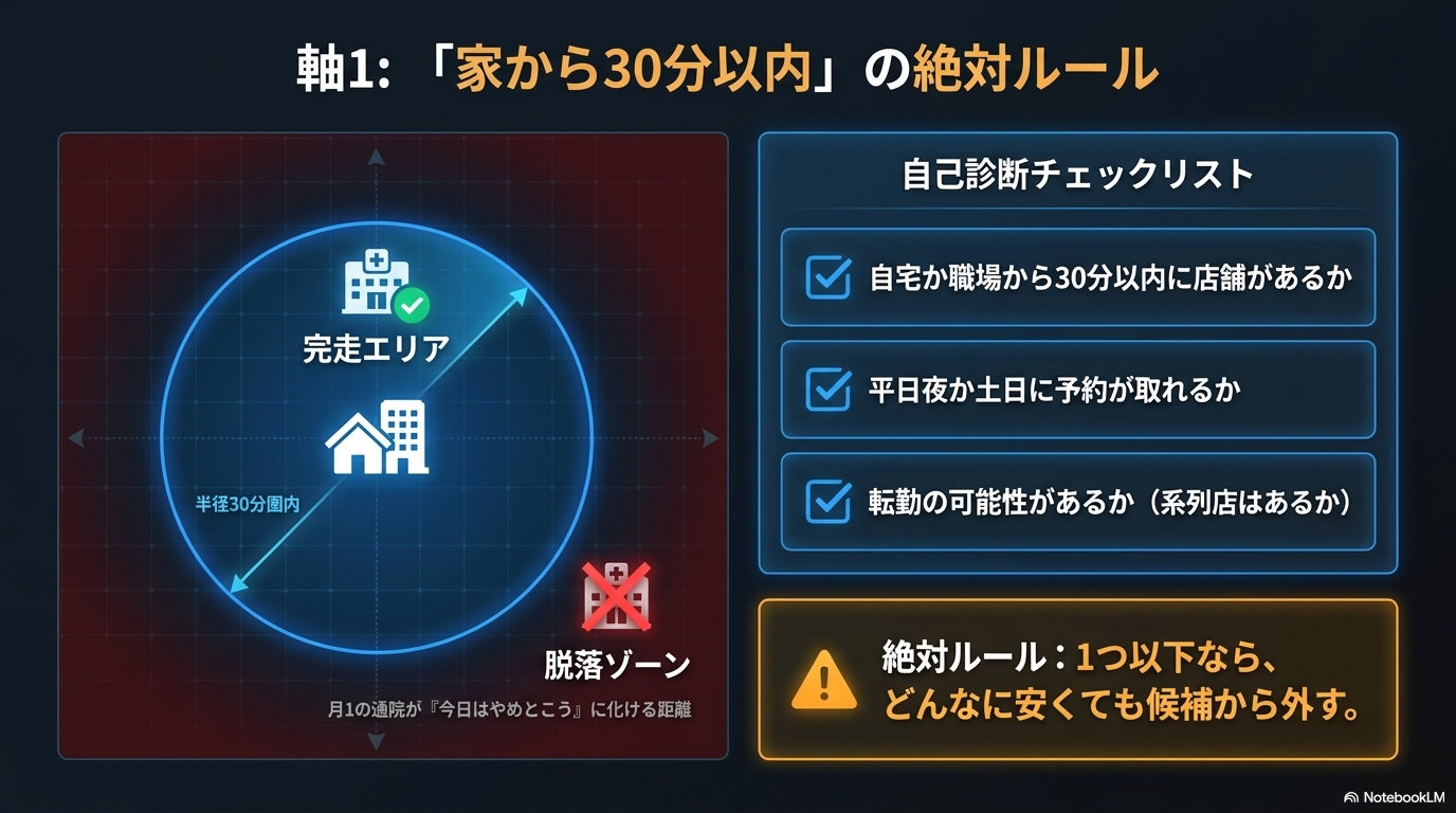 通いやすさは家から30分以内で選ぶ基準