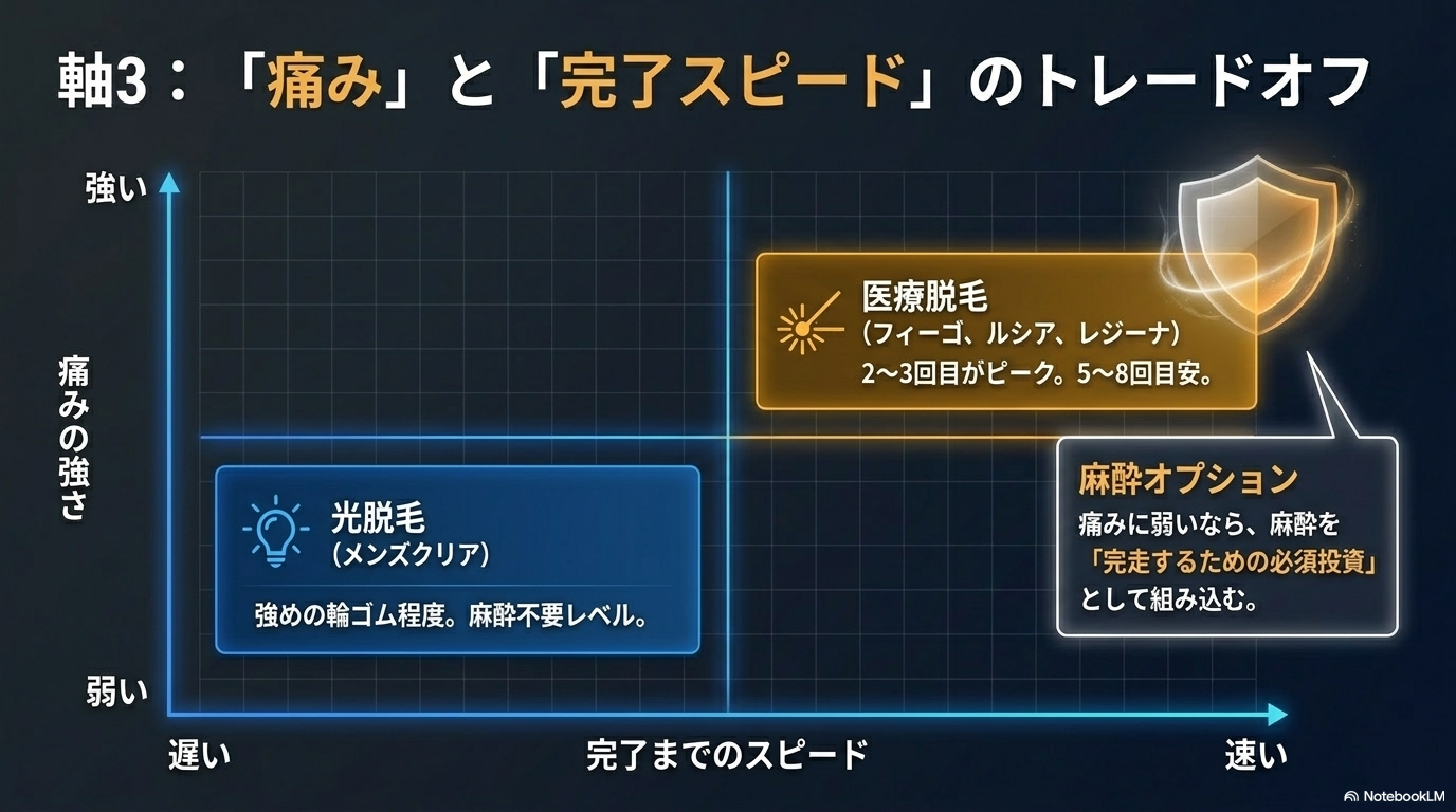 ヒゲ脱毛の痛みと完了スピードのトレードオフ