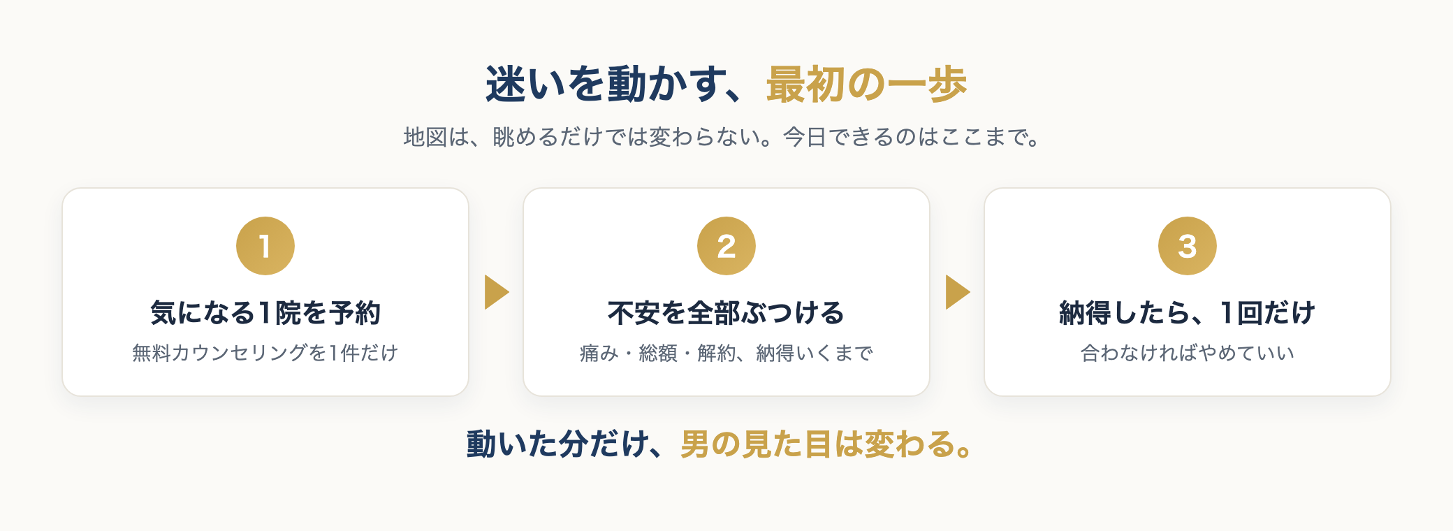 最初の一歩＝無料カウンセリング予約の行動図