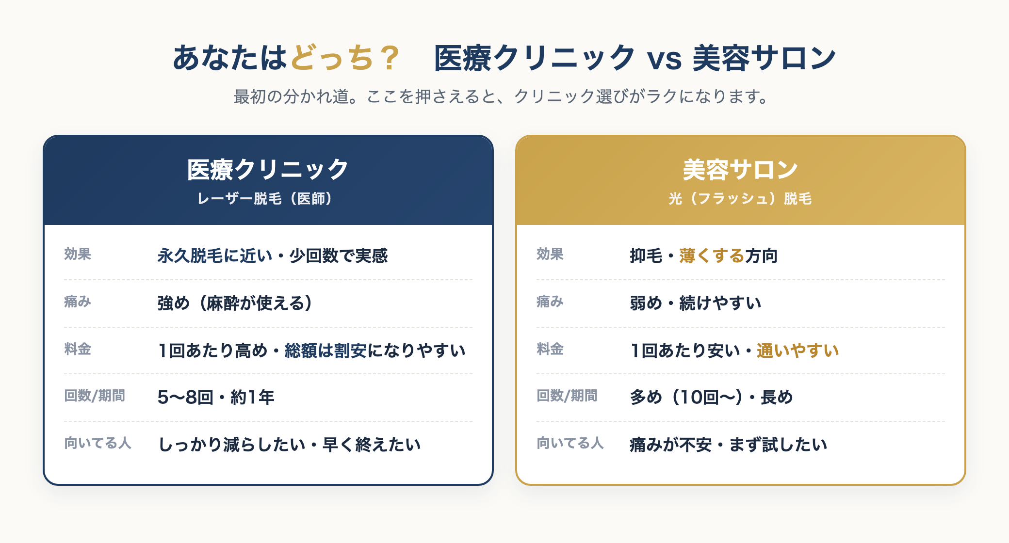 医療クリニックと美容サロンの比較