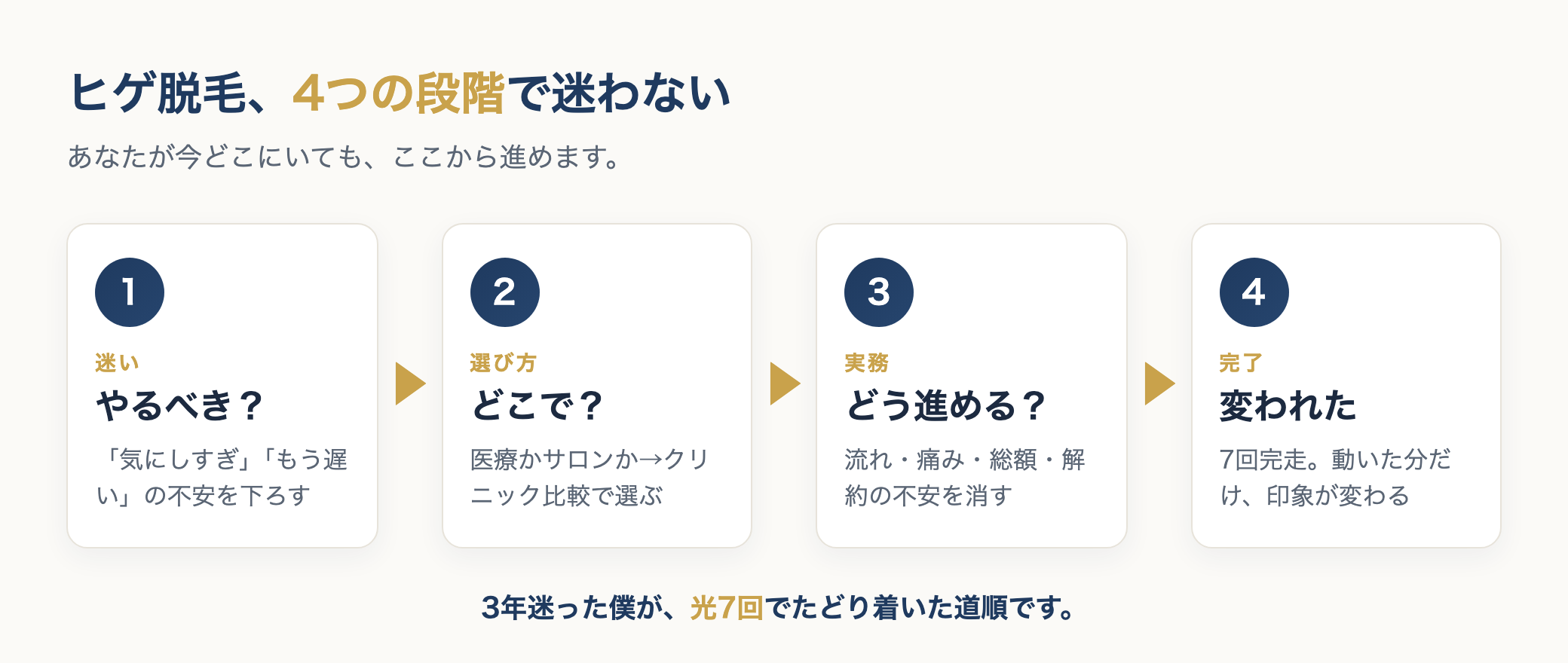 ヒゲ脱毛の4段階：迷い→選び方→実務→完了