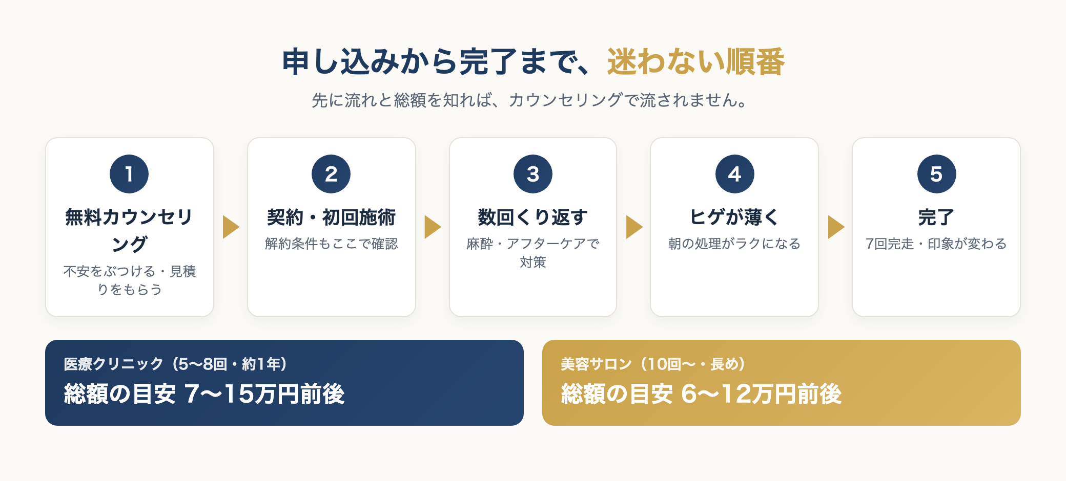 申し込みから完了までの流れと総額目安
