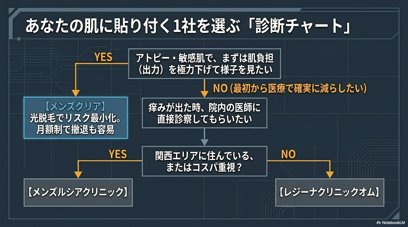 自分の肌に合う1社を選ぶ診断チャート
