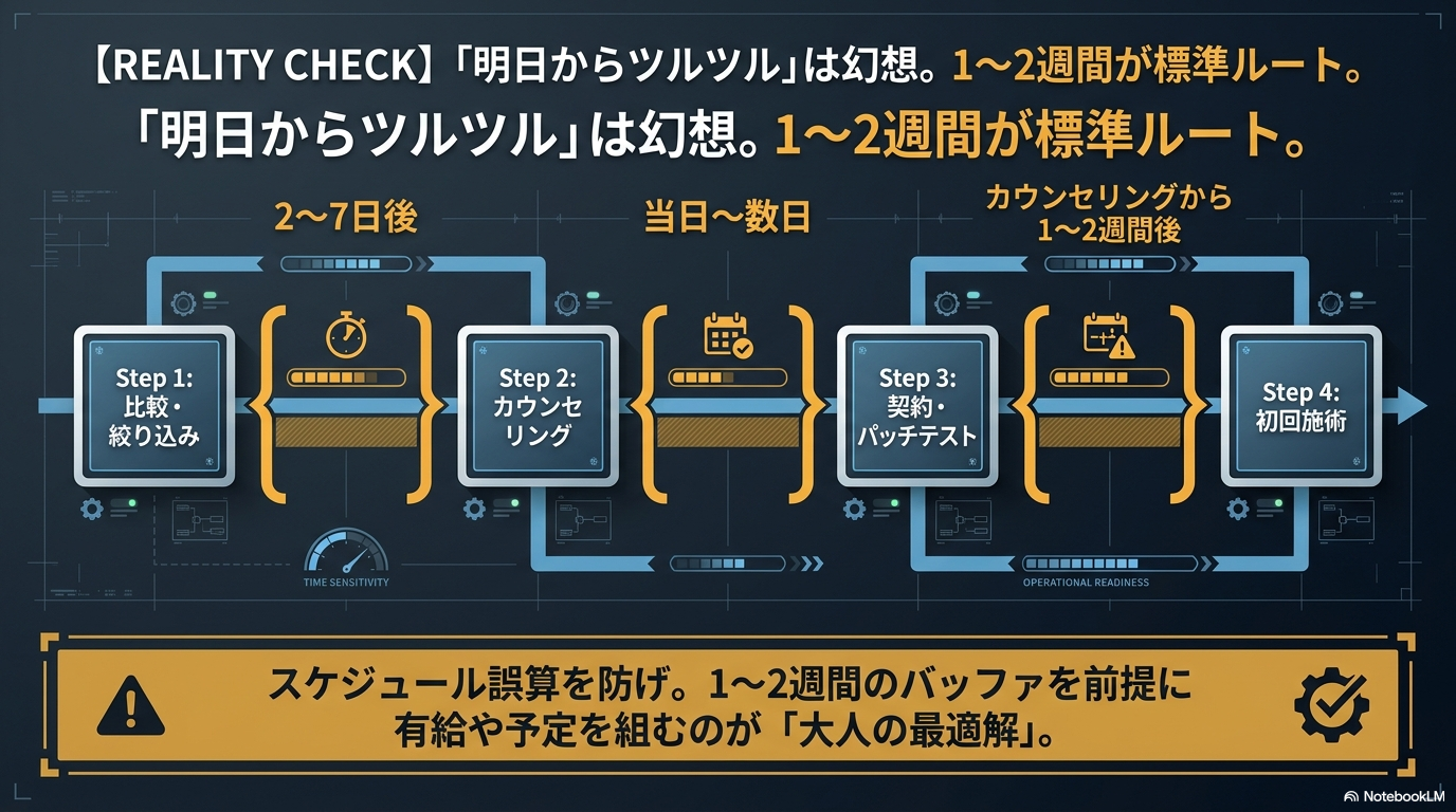 ヒゲ脱毛は申込みから初回施術まで1〜2週間が標準というリアリティチェック