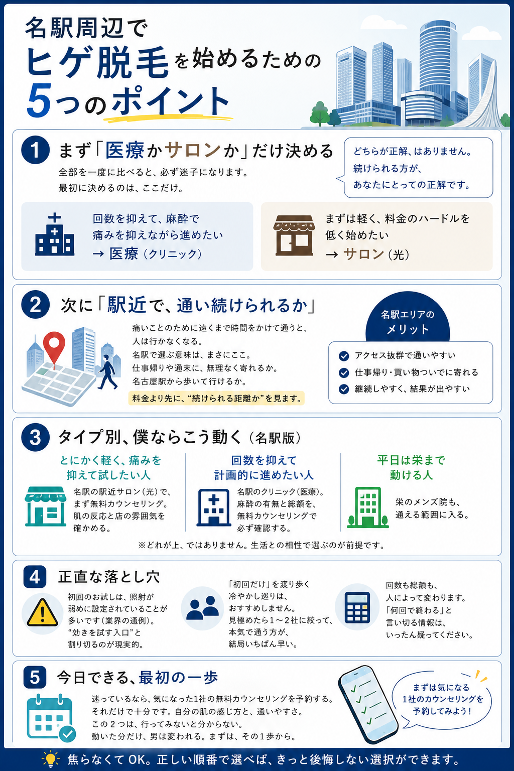 名駅周辺でヒゲ脱毛を始めるための5つのポイント。①まず医療かサロンかだけ決める ②次に駅近で通い続けられるか ③タイプ別に僕ならこう動く（名駅版）④正直な落とし穴：初回お試しは照射が弱め・冷やかし巡りはおすすめしない・1〜2社に絞って本気で ⑤今日できる最初の一歩は無料カウンセリング予約。光7回完走した編集長の視点。焦らなくてOK、正しい順番で選べば後悔しない。動いた分だけ、男は変われる。