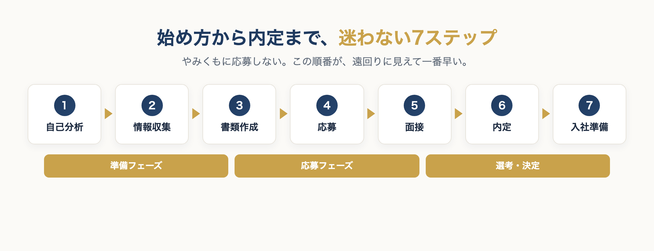 始め方から内定までの7ステップ
