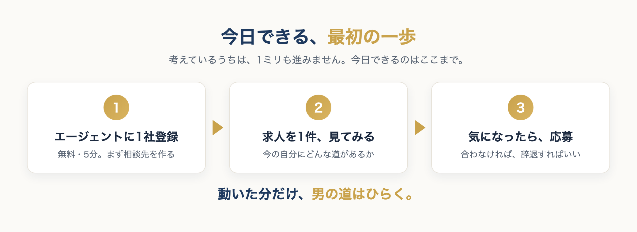最初の一歩＝登録→求人→応募の行動図