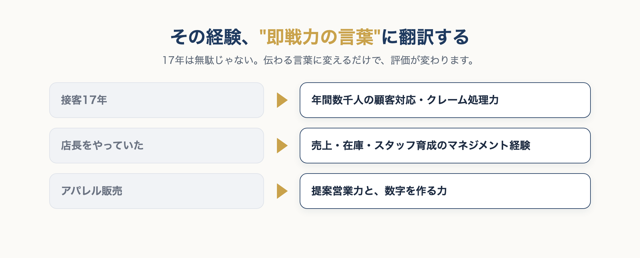 経験を即戦力の言葉に翻訳する例