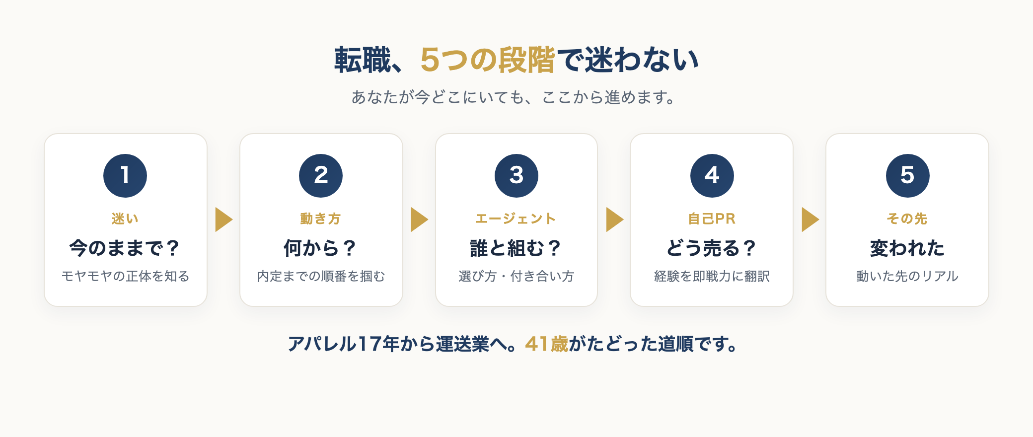 転職の5段階：迷い→動き方→エージェント→自己PR→その先