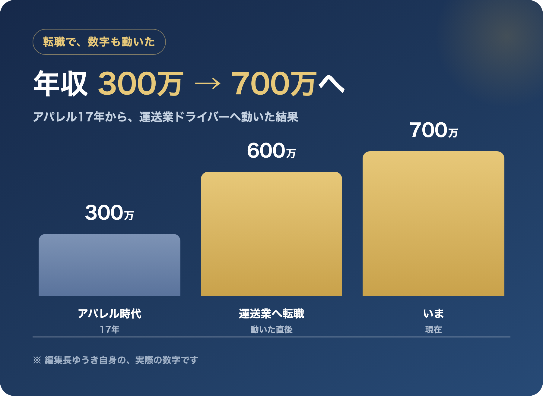 転職で年収300万から700万へ｜編集長ゆうきの実数