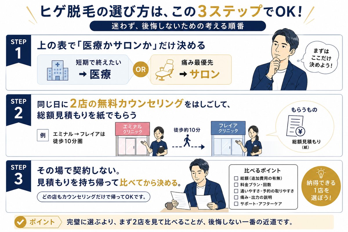ヒゲ脱毛の選び方3ステップ: 医療かサロンか決める→同日に2店はしごして総額見積もり→持ち帰って比べる