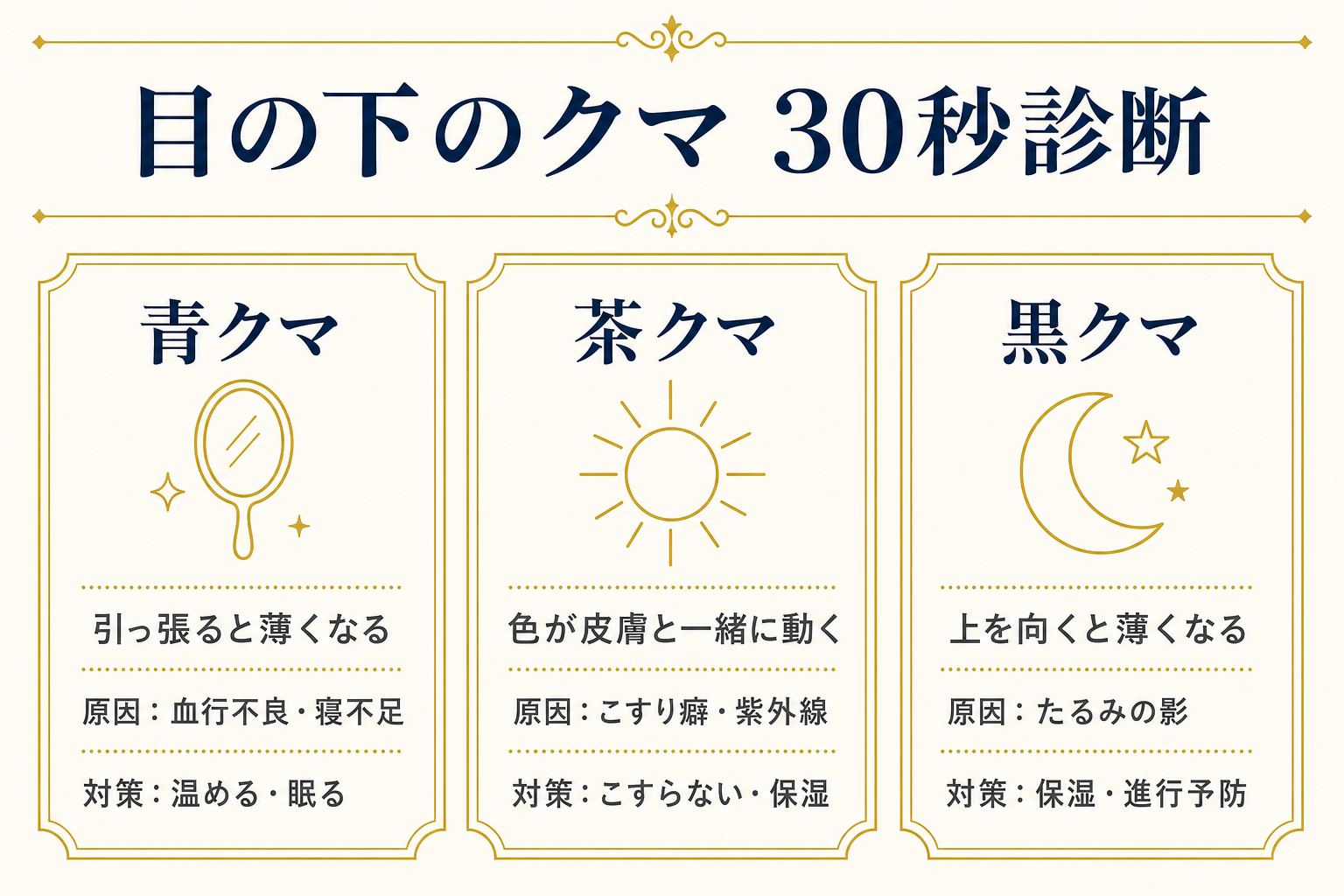 目の下のクマ3タイプ（青・茶・黒）の30秒診断チャート