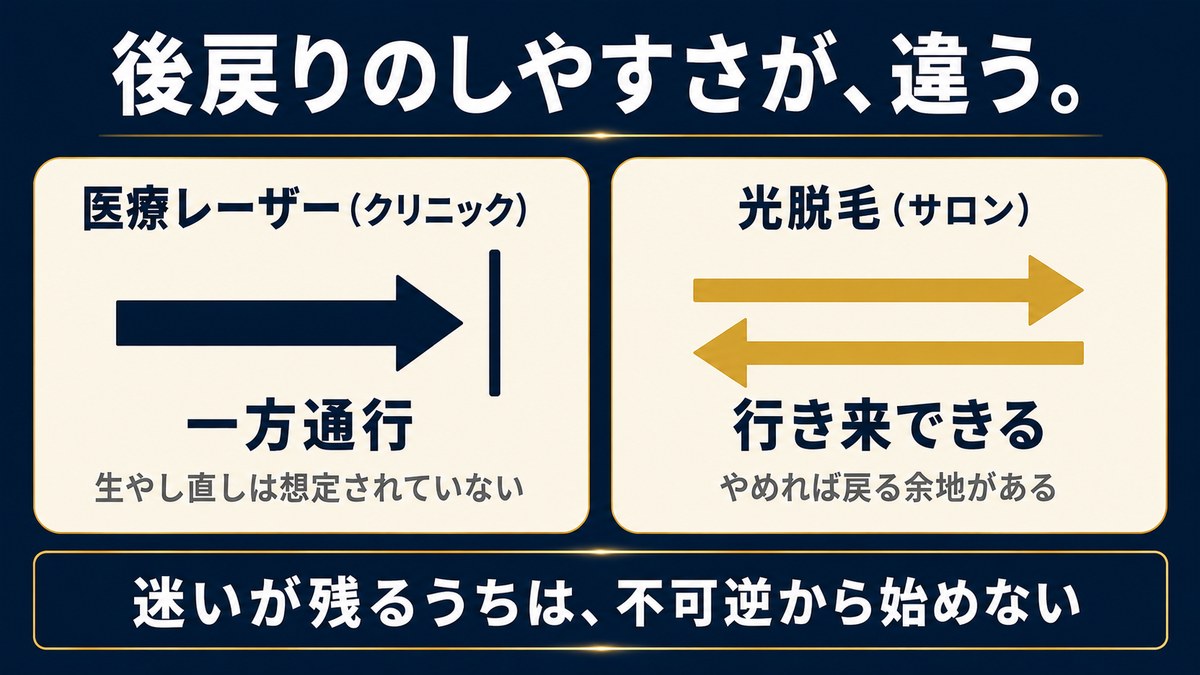 医療レーザー（クリニック）は一方通行で生やし直しは想定されていない、光脱毛（サロン）は行き来できてやめれば戻る余地があるという、ヒゲ脱毛の後戻りのしやすさの違いを示した図解